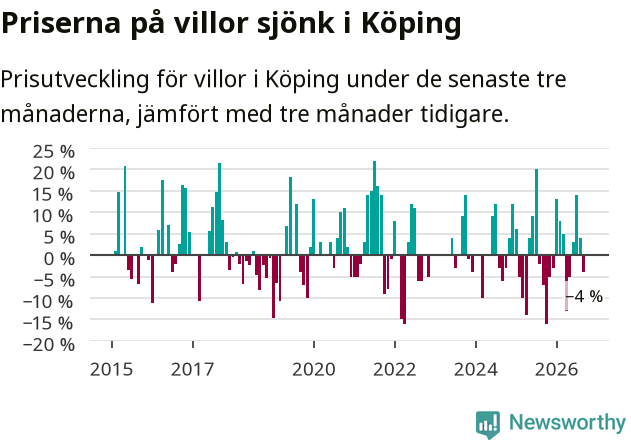 Graf: Prisutveckling för villor i Köpings kommun