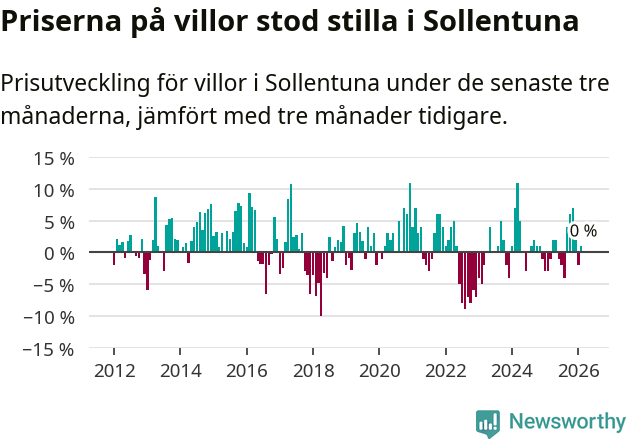 Graf: Prisutveckling för villor i Sollentuna kommun