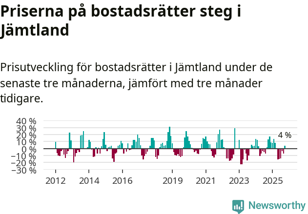 Graf: Prisutveckling för bostadsrätter i Jämtlands län