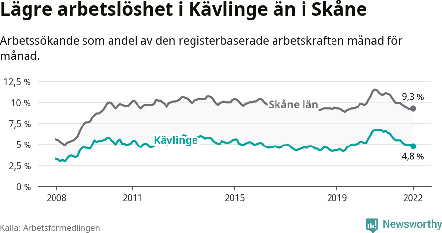 Graf: Arbetslöshet i Kävlinge kommun och Skåne län