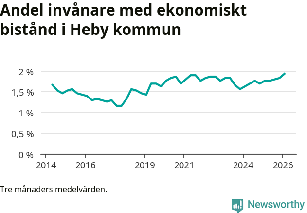 Graf över andelen biståndstagare per tremånadersperiod