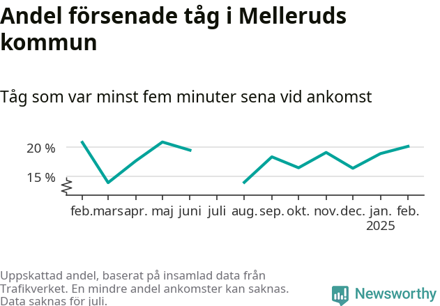 Graf över andel försenade tåg per månad