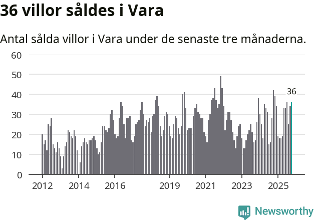 Graf: Antal sålda villor i Vara kommun