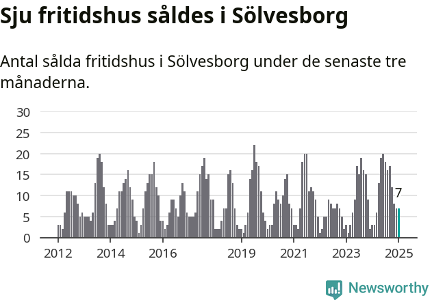 Graf: Antal sålda fritidshus i Sölvesborgs kommun