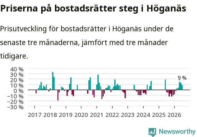 Graf: Prisutveckling för bostadsrätter i Höganäs kommun