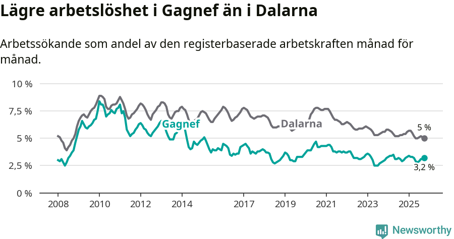 Graf: Arbetslöshet i Gagnefs kommun och Dalarnas län