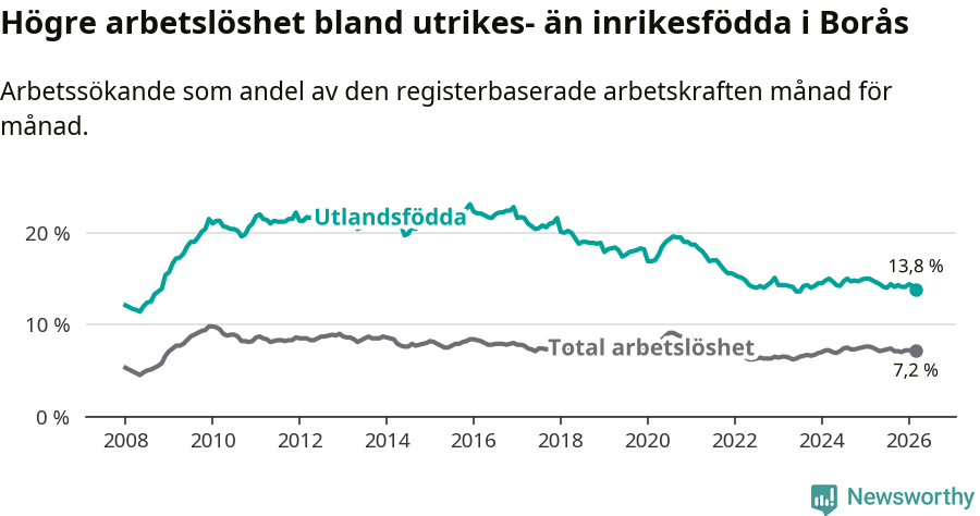 Graf: Skillnad i arbetslöshet mellan utrikesfödda och hela befolkningen i Borås kommun