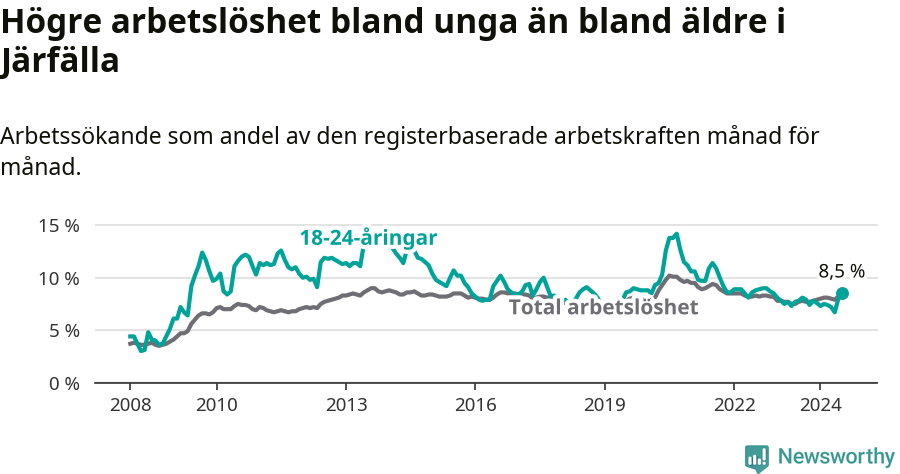 Graf: Skillnad i arbetslöshet mellan unga och hela befolkningen i Järfälla kommun