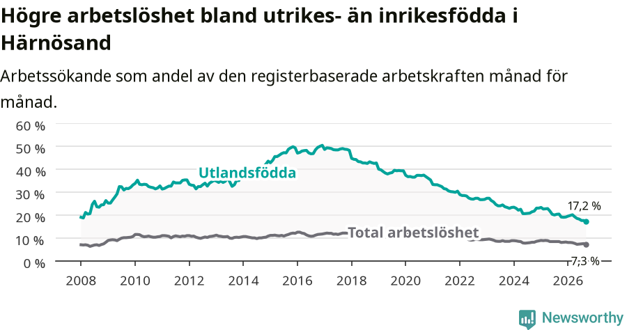 Graf: Skillnad i arbetslöshet mellan utrikesfödda och hela befolkningen i Härnösands kommun