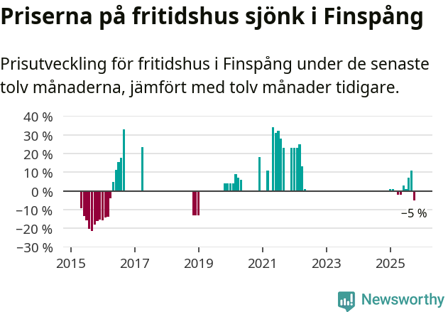 Graf: Prisutveckling för fritidshus i Finspångs kommun