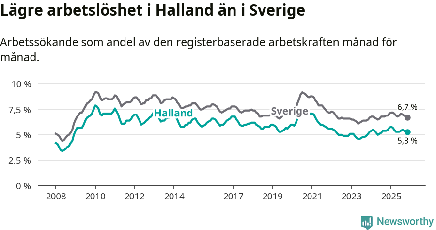 Graf: Arbetslöshet i Hallands län och Sverige