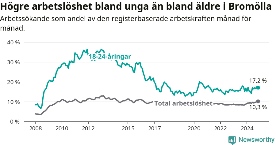 Graf: Skillnad i arbetslöshet mellan unga och hela befolkningen i Bromölla kommun
