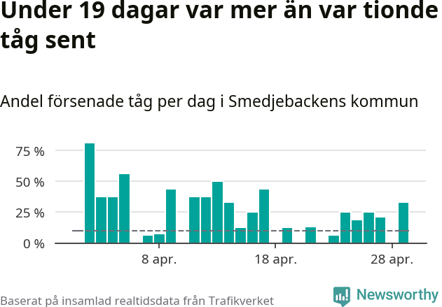Stapeldiagram över andel försenade tåg per dag