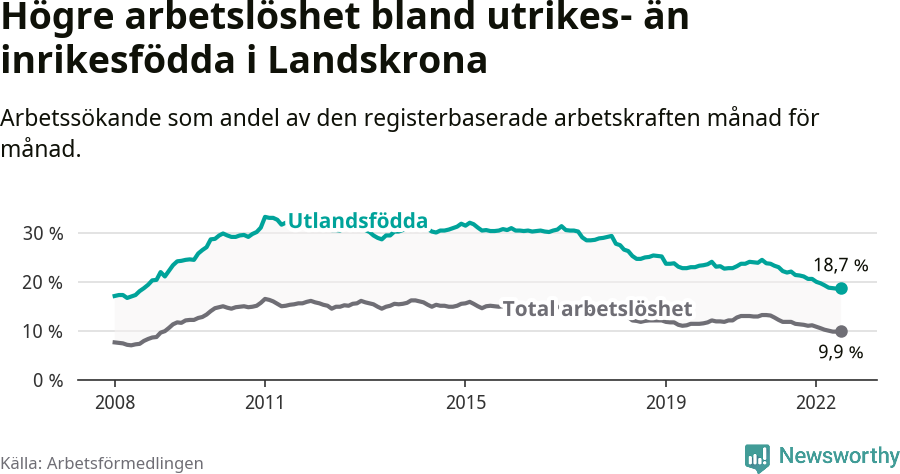 Graf: Skillnad i arbetslöshet mellan utrikesfödda och hela befolkningen i Landskrona kommun