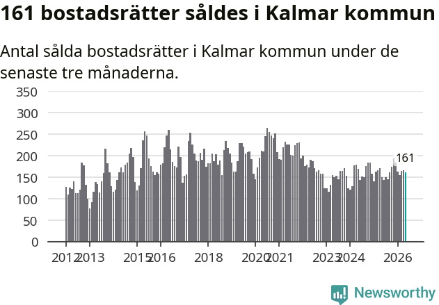 Graf: Antal sålda bostadsrätter i Kalmar kommun