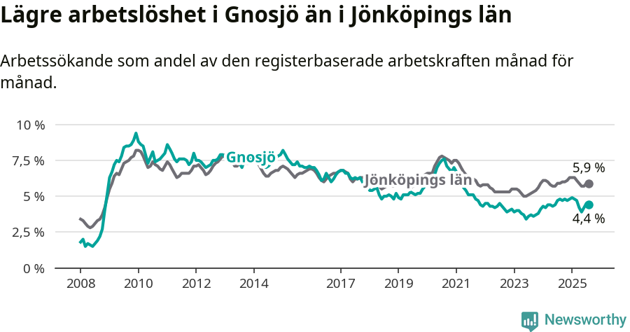 Graf: Arbetslöshet i Gnosjö kommun och Jönköpings län