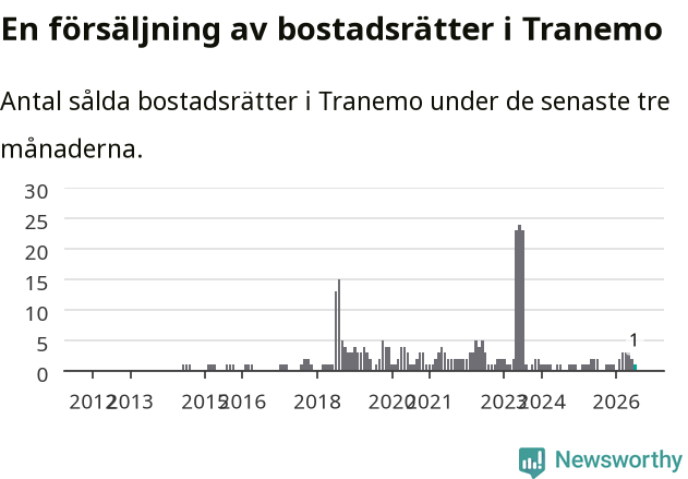 Graf: Antal sålda bostadsrätter i Tranemo kommun