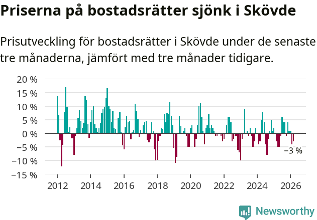 Graf: Prisutveckling för bostadsrätter i Skövde kommun