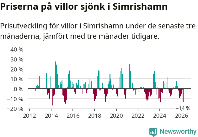 Graf: Prisutveckling för villor i Simrishamns kommun