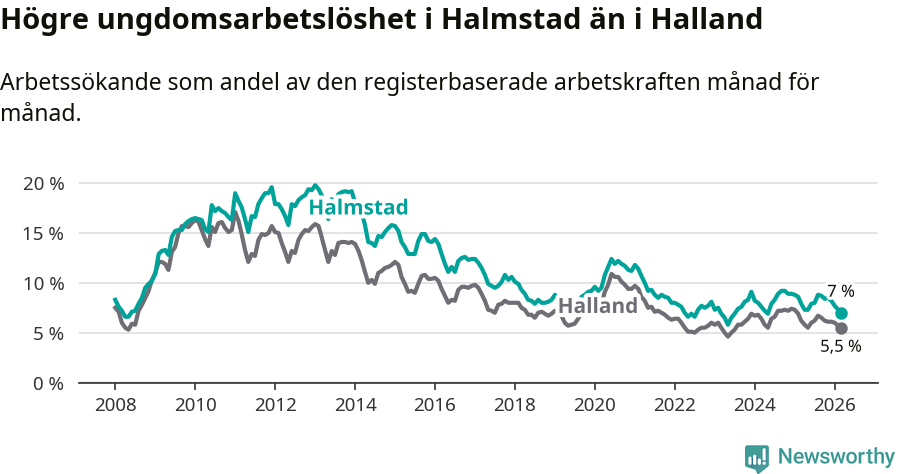 Graf: Arbetslöshet bland unga i Halmstads kommun och Hallands län