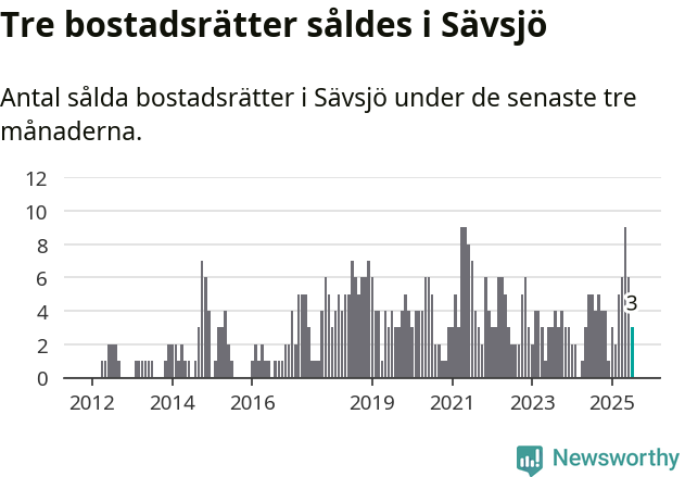 Graf: Antal sålda bostadsrätter i Sävsjö kommun