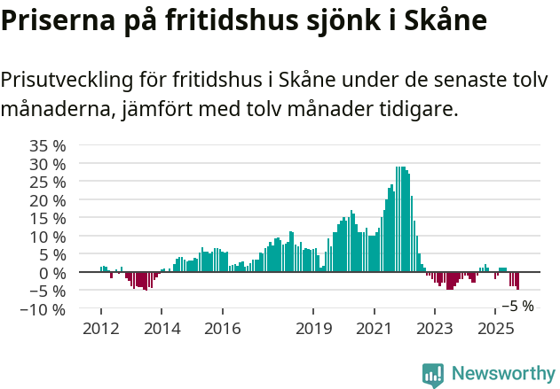Graf: Prisutveckling för fritidshus i Skåne län
