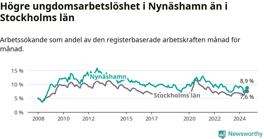Graf: Arbetslöshet bland unga i Nynäshamns kommun och Stockholms län