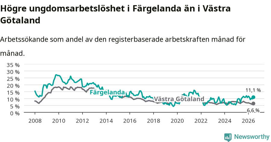 Graf: Arbetslöshet bland unga i Färgelanda kommun och Västra Götalands län