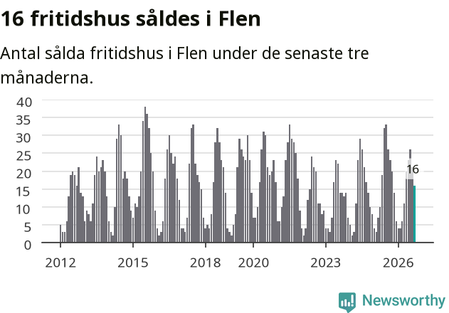 Graf: Antal sålda fritidshus i Flens kommun