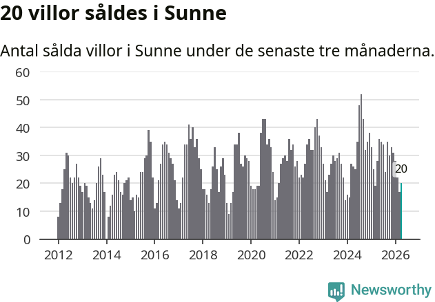 Graf: Antal sålda villor i Sunne kommun