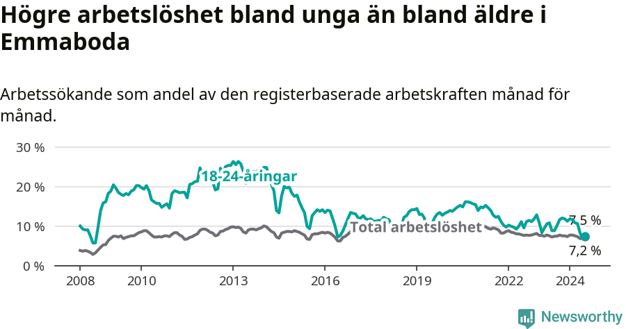 Graf: Skillnad i arbetslöshet mellan unga och hela befolkningen i Emmaboda kommun