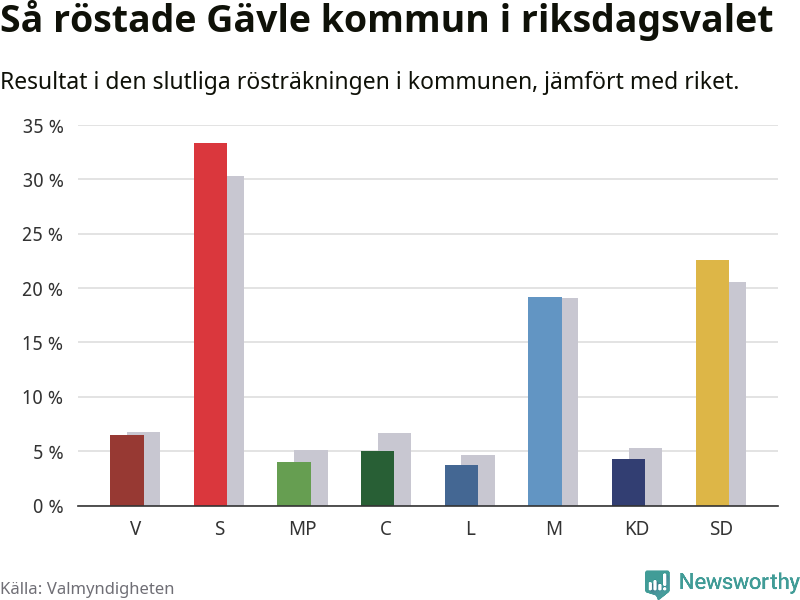 Graf: Så röstade Gävle kommun i riksdagsvalet, jämfört med riket