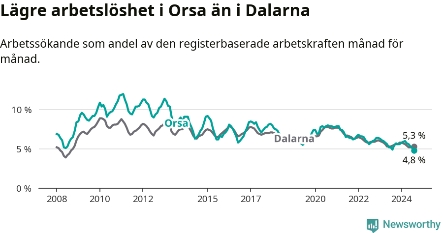 Graf: Arbetslöshet i Orsa kommun och Dalarnas län