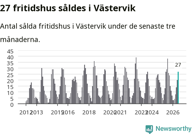 Graf: Antal sålda fritidshus i Västerviks kommun