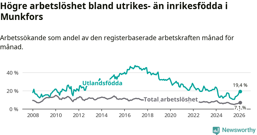 Graf: Skillnad i arbetslöshet mellan utrikesfödda och hela befolkningen i Munkfors kommun
