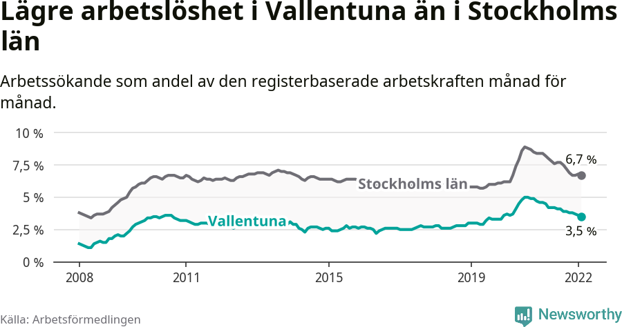 Graf: Arbetslöshet i Vallentuna kommun och Stockholms län