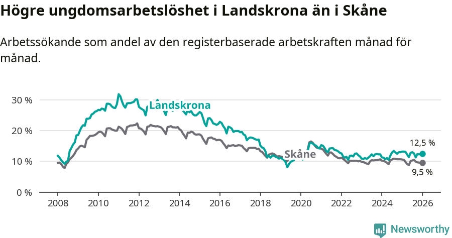 Graf: Arbetslöshet bland unga i Landskrona kommun och Skåne län