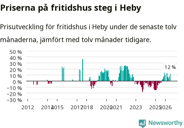 Graf: Prisutveckling för fritidshus i Heby kommun