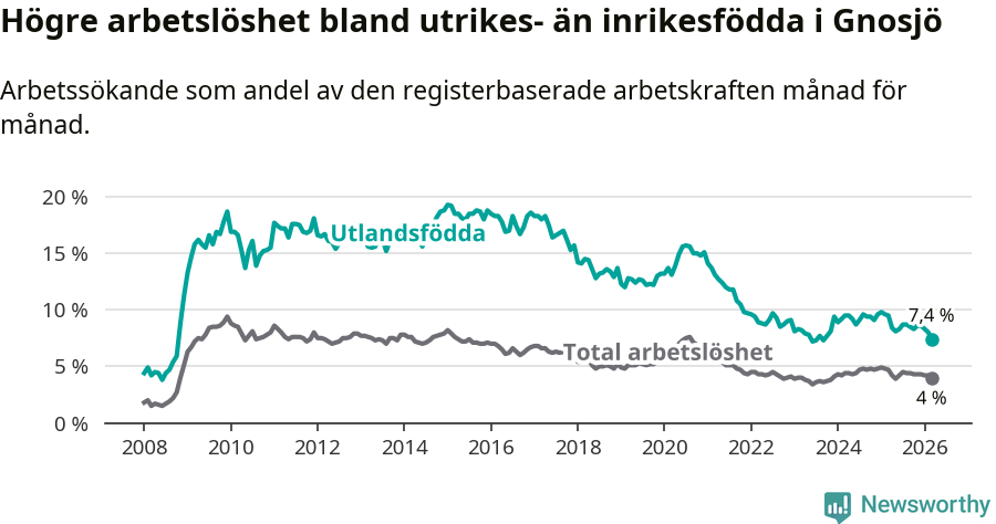 Graf: Skillnad i arbetslöshet mellan utrikesfödda och hela befolkningen i Gnosjö kommun