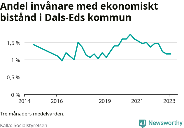 Graf över andelen biståndstagare per tremånadersperiod