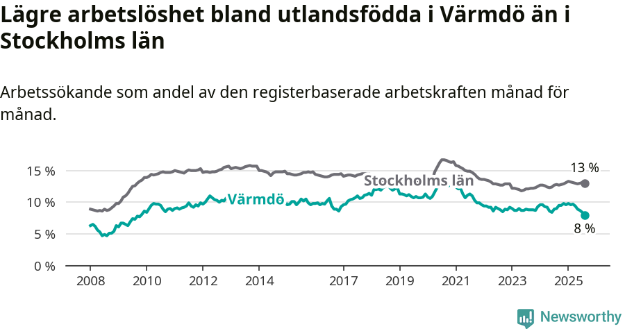 Graf: Arbetslöshet bland utrikesfödda i Värmdö kommun och Stockholms län