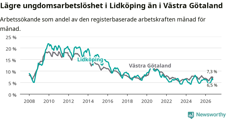 Graf: Arbetslöshet bland unga i Lidköpings kommun och Västra Götalands län