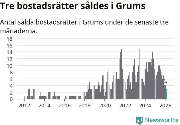 Graf: Antal sålda bostadsrätter i Grums kommun