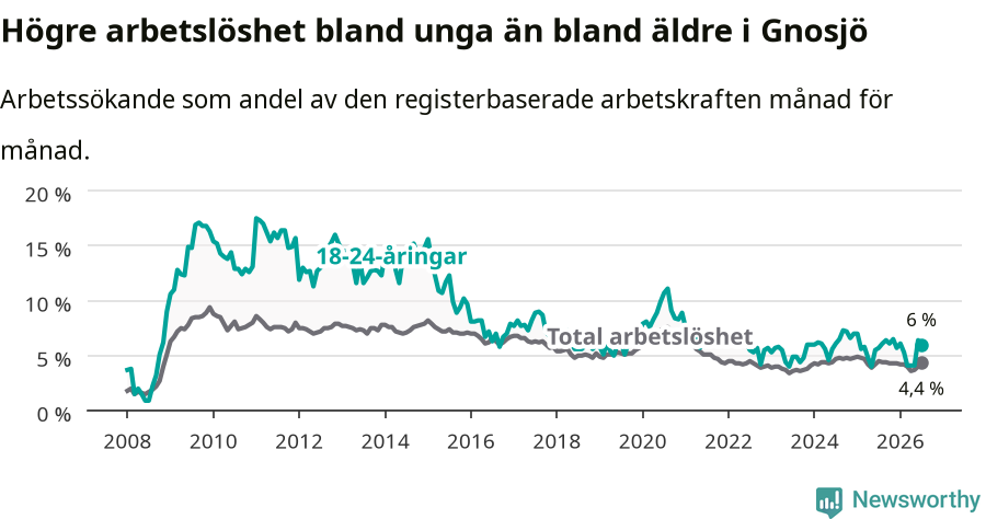 Graf: Skillnad i arbetslöshet mellan unga och hela befolkningen i Gnosjö kommun