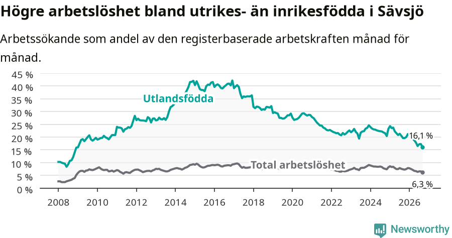 Graf: Skillnad i arbetslöshet mellan utrikesfödda och hela befolkningen i Sävsjö kommun