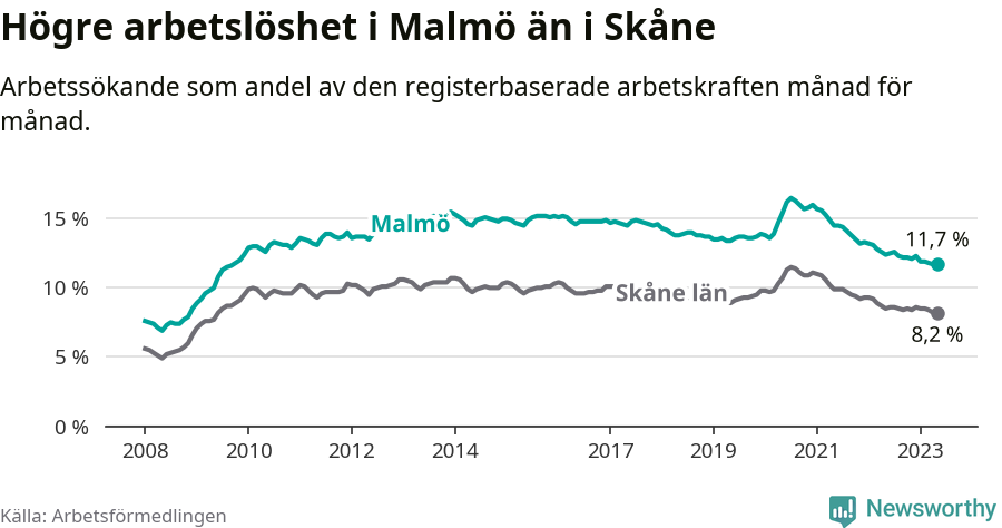 Graf: Arbetslöshet i Malmö kommun och Skåne län