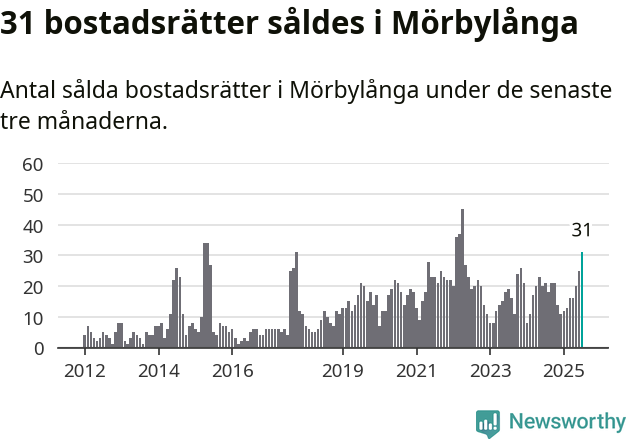 Graf: Antal sålda bostadsrätter i Mörbylånga kommun