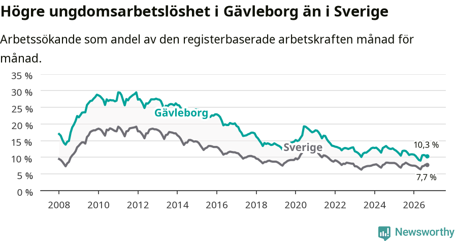 Graf: Arbetslöshet bland unga i Gävleborgs län och Sverige