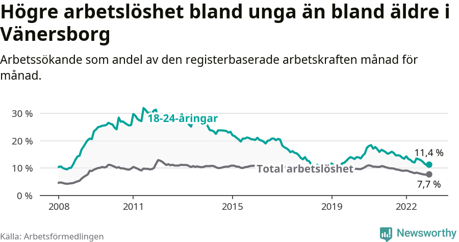 Graf: Skillnad i arbetslöshet mellan unga och hela befolkningen i Vänersborgs kommun