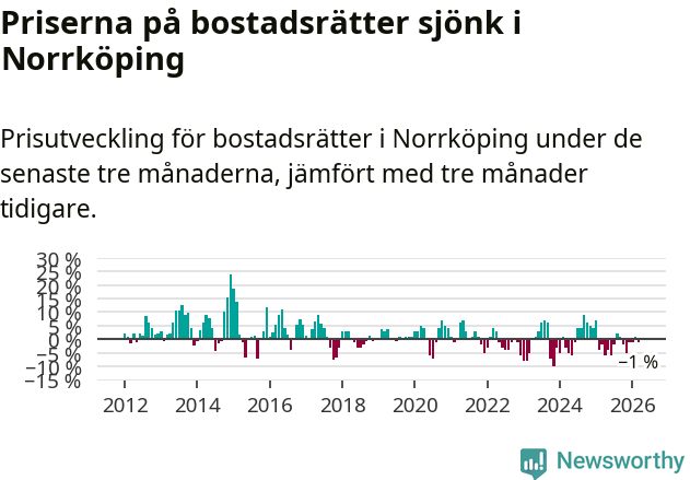 Graf: Prisutveckling för bostadsrätter i Norrköpings kommun